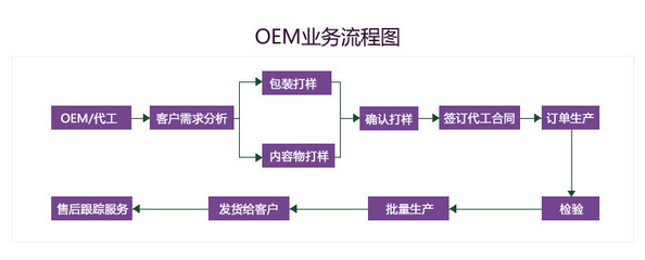 V臉?biāo)狾EM/ODM貼牌加工 無(wú)添加護(hù)膚品定制專家，一站式技術(shù)服務(wù)與供應(yīng)解決方案